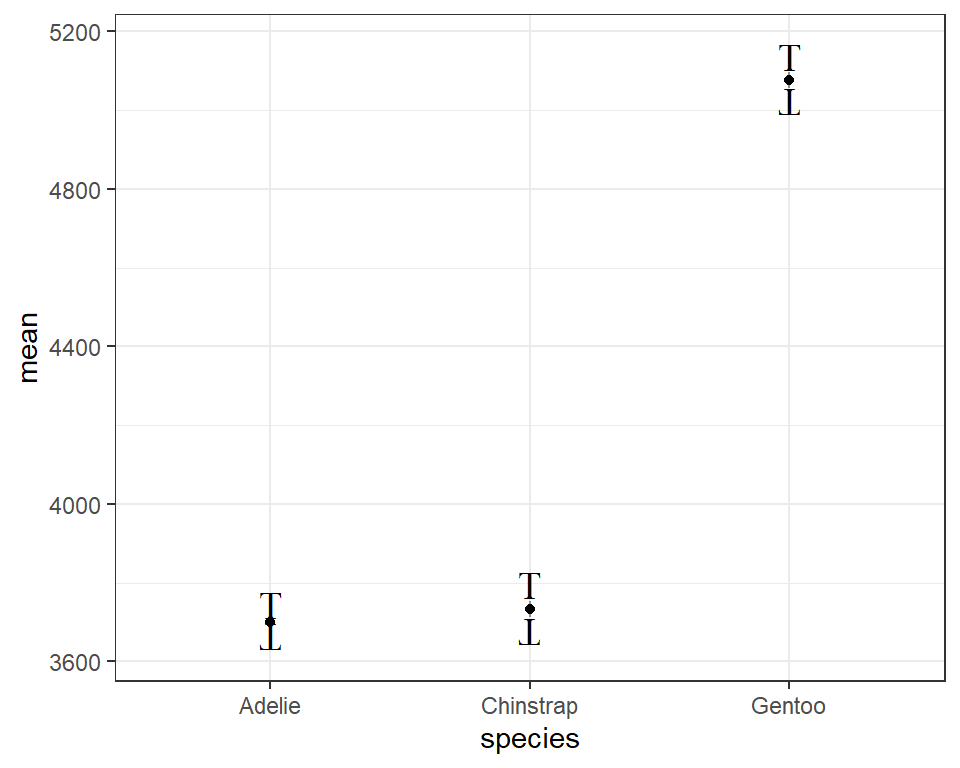 Figure 1. Mean body weight per penguin species. Terrorbars represent +/- 2 SE of the mean.
